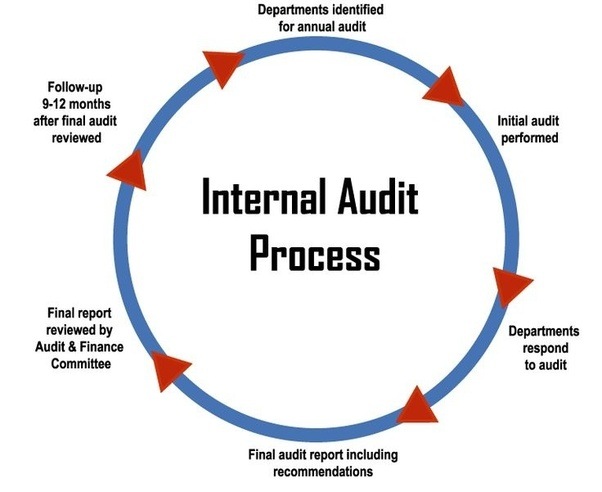 Ways to Incorporate Strategic Objectives into Internal Audit Plan April 12, 2018